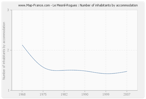 Le Mesnil-Rogues : Number of inhabitants by accommodation